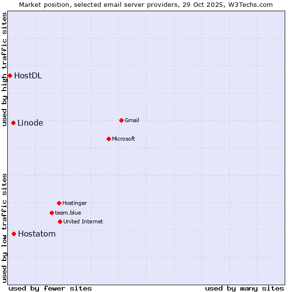 Market position of Hostatom vs. Linode vs. HostDL