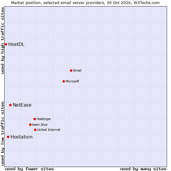 Market position of NetEase vs. Hostatom vs. HostDL