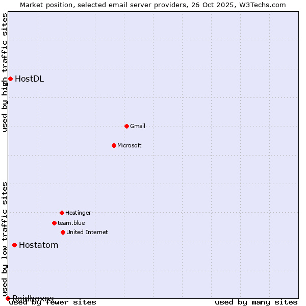 Market position of Hostatom vs. HostDL vs. Raidboxes