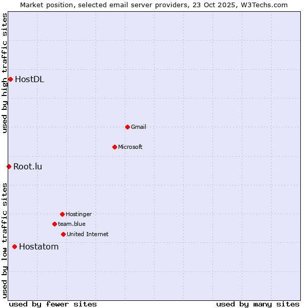 Market position of Hostatom vs. HostDL vs. Root.lu