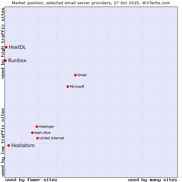 Market position of Hostatom vs. HostDL vs. Runbox