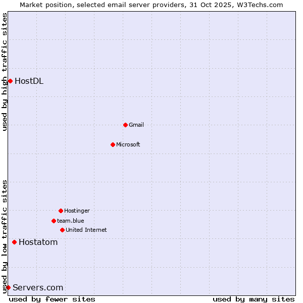 Market position of Hostatom vs. HostDL vs. Servers.com