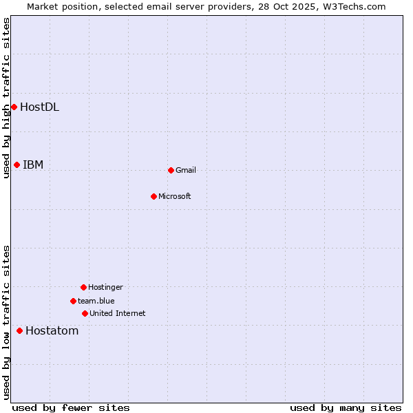 Market position of Hostatom vs. IBM vs. HostDL