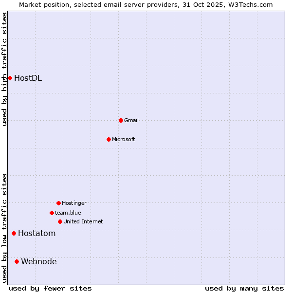 Market position of Webnode vs. Hostatom vs. HostDL