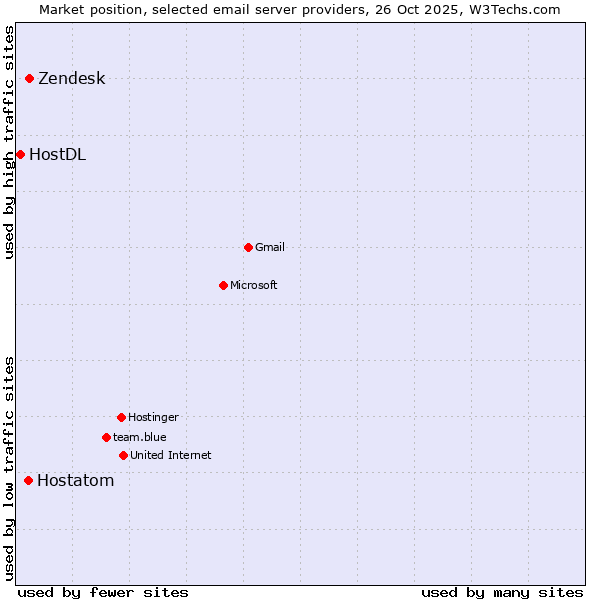 Market position of Zendesk vs. Hostatom vs. HostDL