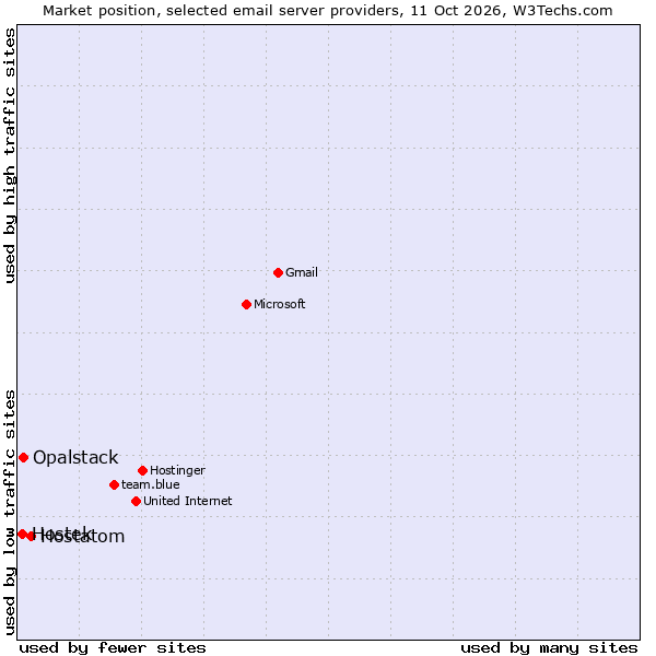 Market position of Hostatom vs. Opalstack vs. Hostek