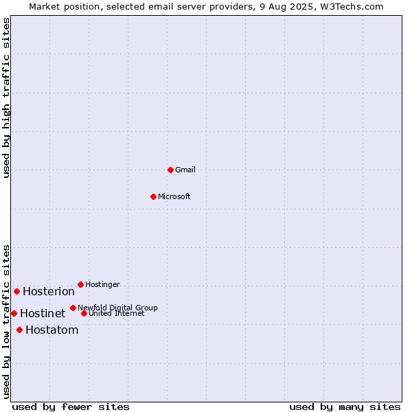 Market position of Hostatom vs. Hosterion vs. Hostinet