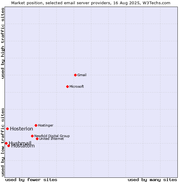 Market position of Hostatom vs. Hosterion vs. Hushmail