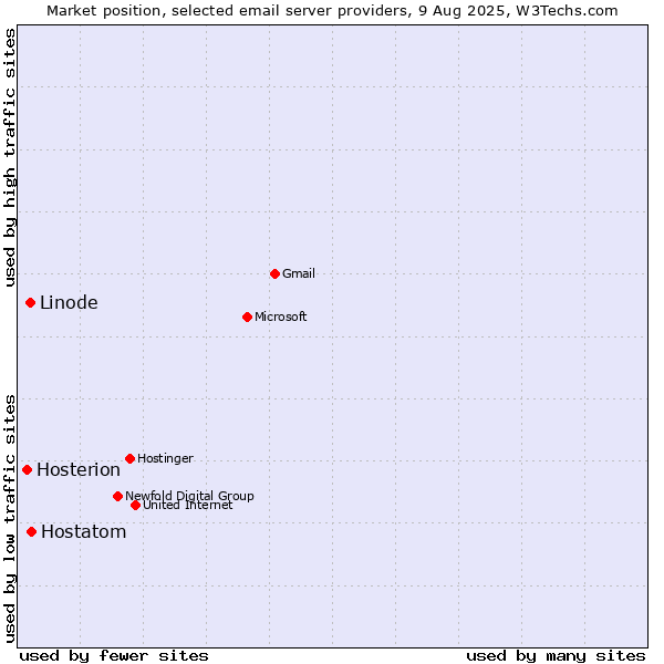 Market position of Hostatom vs. Linode vs. Hosterion
