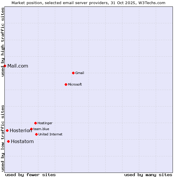Market position of Hostatom vs. Hosterion vs. Mail.com