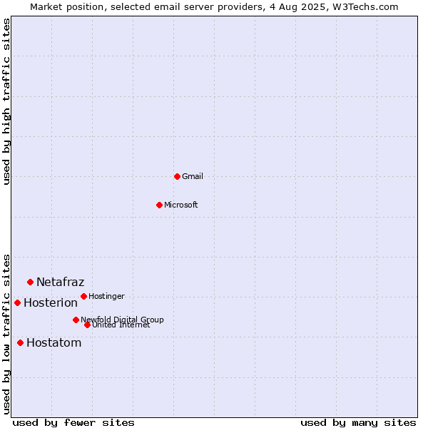 Market position of Netafraz vs. Hostatom vs. Hosterion