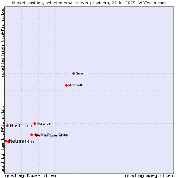 Market position of Hostatom vs. Hosterion vs. Netmark