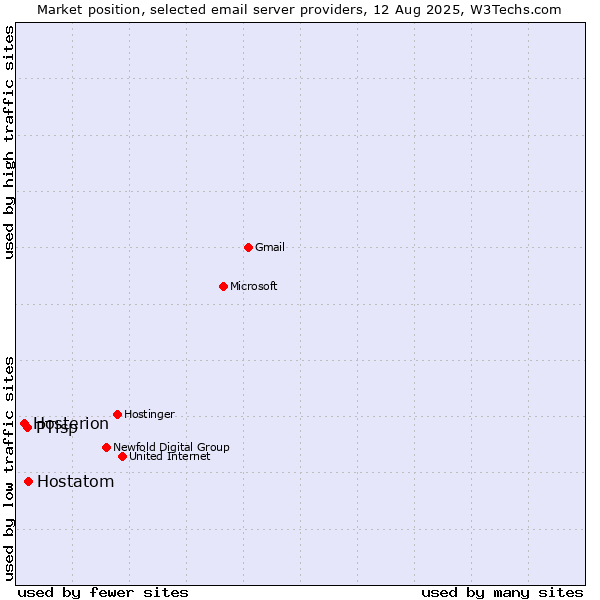 Market position of Hostatom vs. PTisp vs. Hosterion