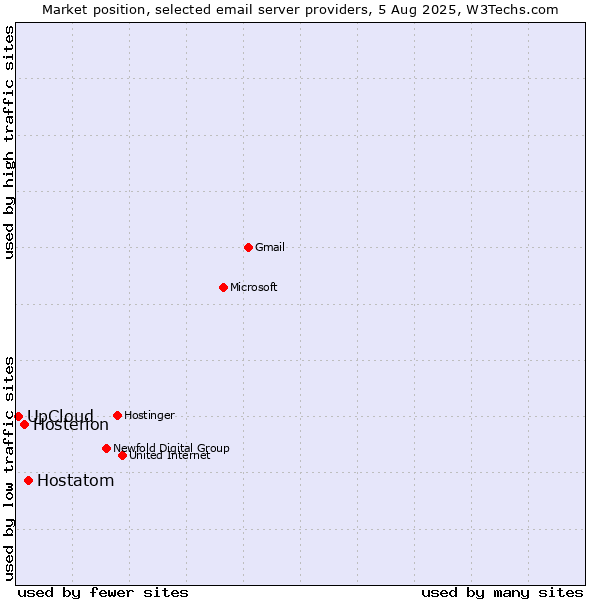 Market position of Hostatom vs. Hosterion vs. UpCloud