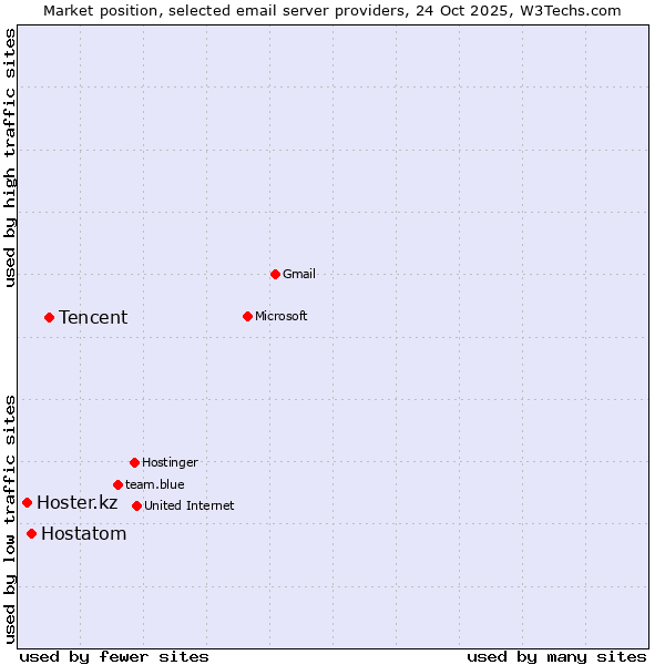 Market position of Tencent vs. Hostatom vs. Hoster.kz