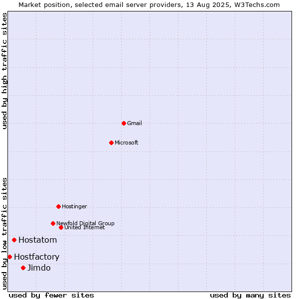 Market position of Jimdo vs. Hostatom vs. Hostfactory
