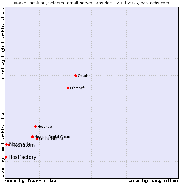 Market position of Hostatom vs. Netmark vs. Hostfactory