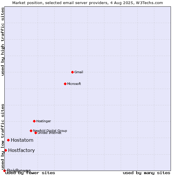 Market position of Hostatom vs. Hostfactory vs. Raidboxes