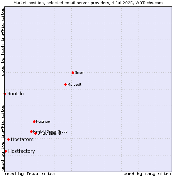 Market position of Hostatom vs. Hostfactory vs. Root.lu