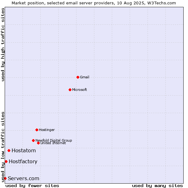 Market position of Hostatom vs. Hostfactory vs. Servers.com
