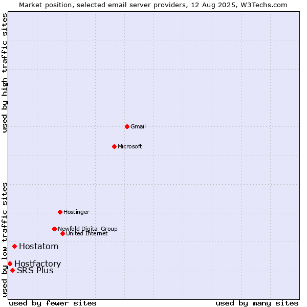 Market position of Hostatom vs. SRS Plus vs. Hostfactory