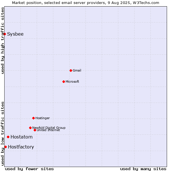 Market position of Hostatom vs. Hostfactory vs. Sysbee