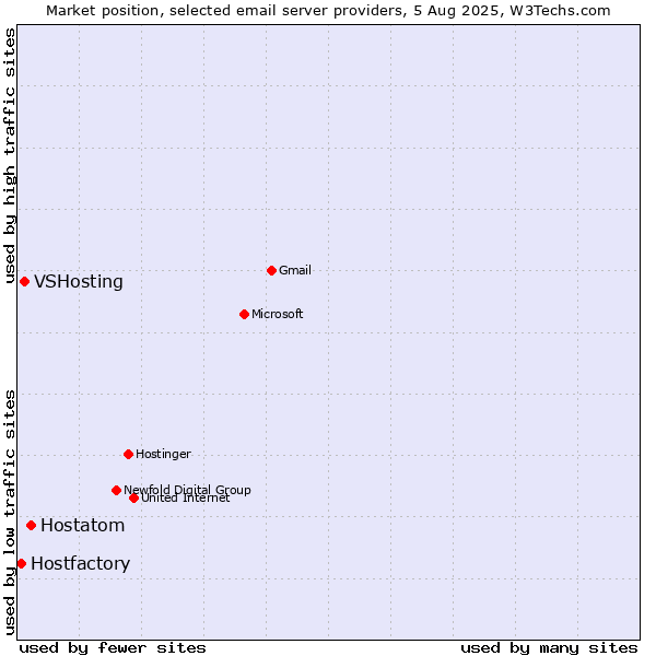 Market position of Hostatom vs. VSHosting vs. Hostfactory