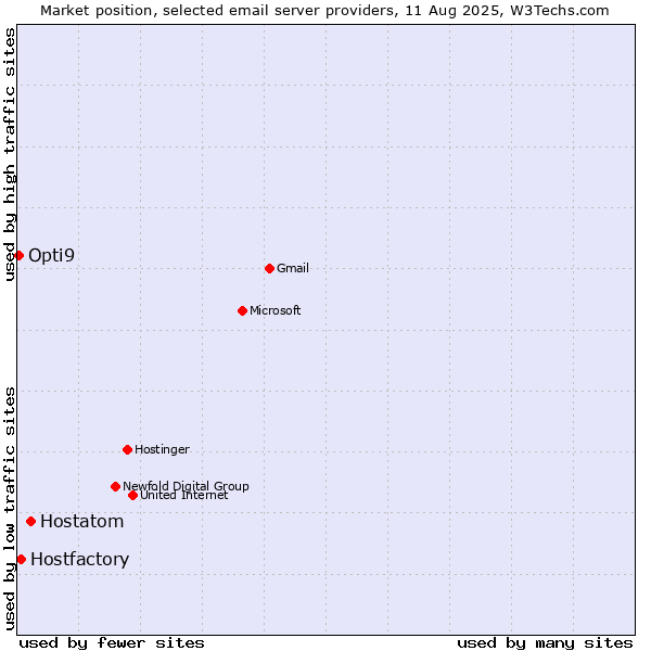 Market position of Hostatom vs. Hostfactory vs. Opti9