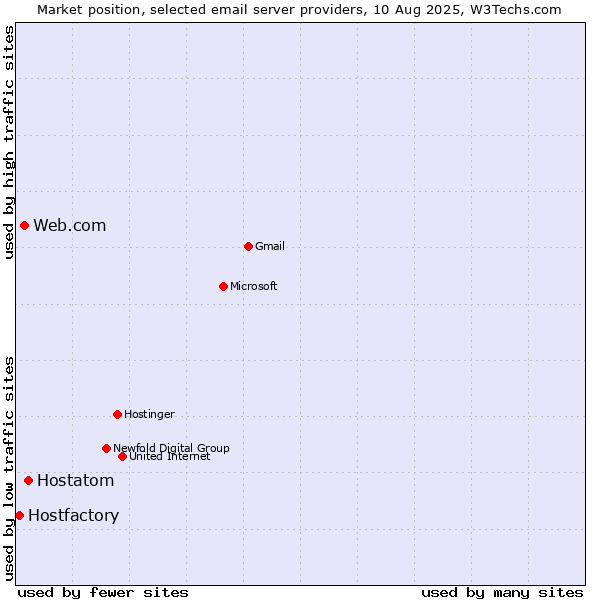 Market position of Hostatom vs. Web.com vs. Hostfactory