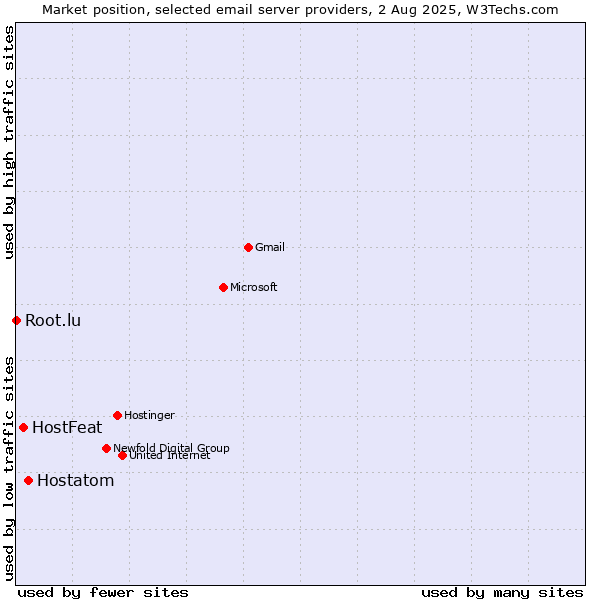 Market position of Hostatom vs. HostFeat vs. Root.lu