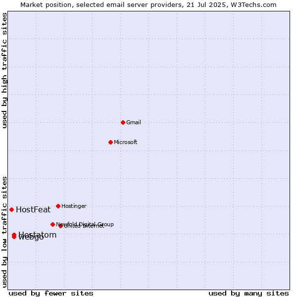 Market position of webgo vs. Hostatom vs. HostFeat