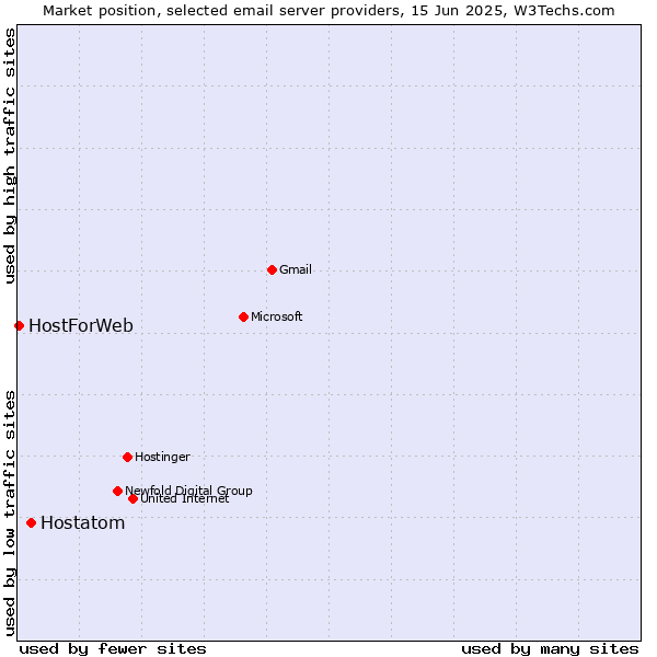 Market position of Hostatom vs. HostForWeb