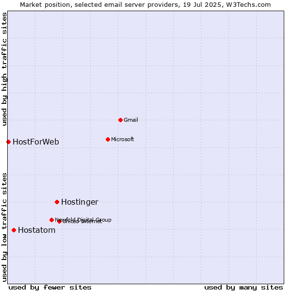 Market position of Hostinger vs. Hostatom vs. HostForWeb