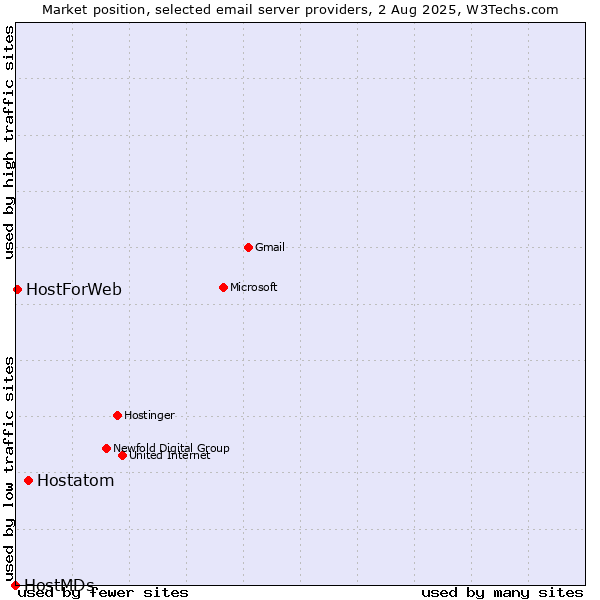 Market position of Hostatom vs. HostForWeb vs. HostMDs
