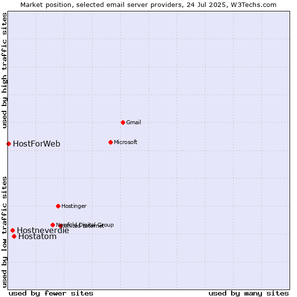 Market position of Hostatom vs. Hostneverdie vs. HostForWeb