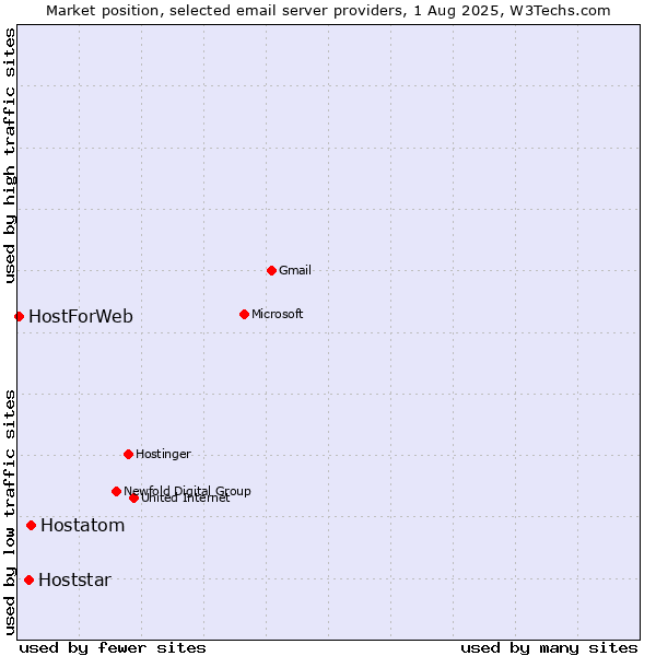 Market position of Hostatom vs. Hoststar vs. HostForWeb
