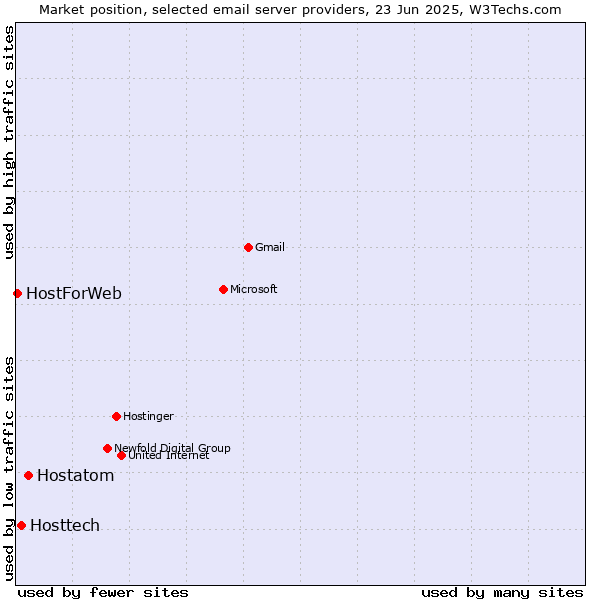 Market position of Hostatom vs. Hosttech vs. HostForWeb