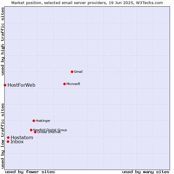 Market position of Hostatom vs. Inbox vs. HostForWeb