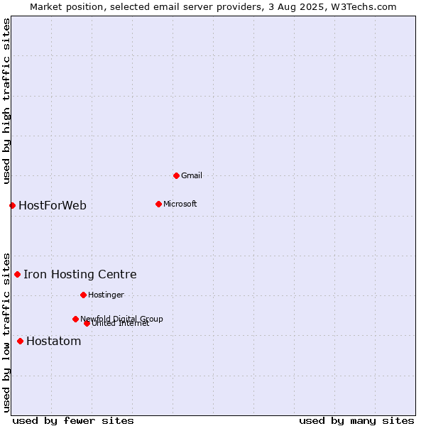 Market position of Hostatom vs. Iron Hosting Centre vs. HostForWeb