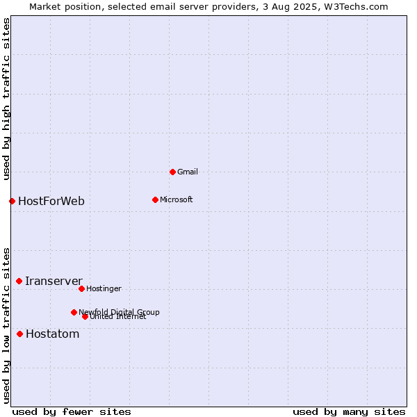 Market position of Hostatom vs. Iranserver vs. HostForWeb