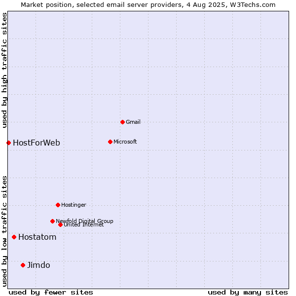 Market position of Jimdo vs. Hostatom vs. HostForWeb