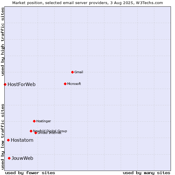 Market position of JouwWeb vs. Hostatom vs. HostForWeb