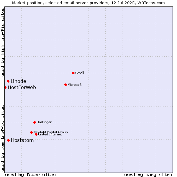 Market position of Hostatom vs. Linode vs. HostForWeb