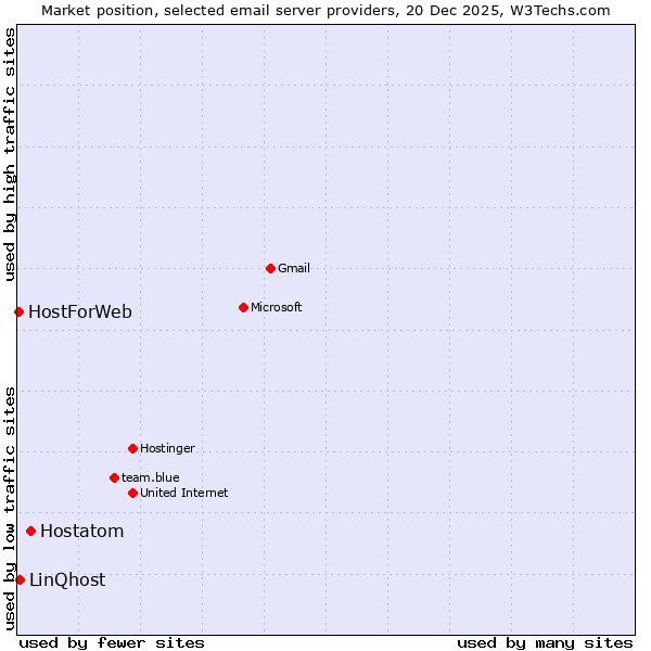 Market position of Hostatom vs. LinQhost vs. HostForWeb