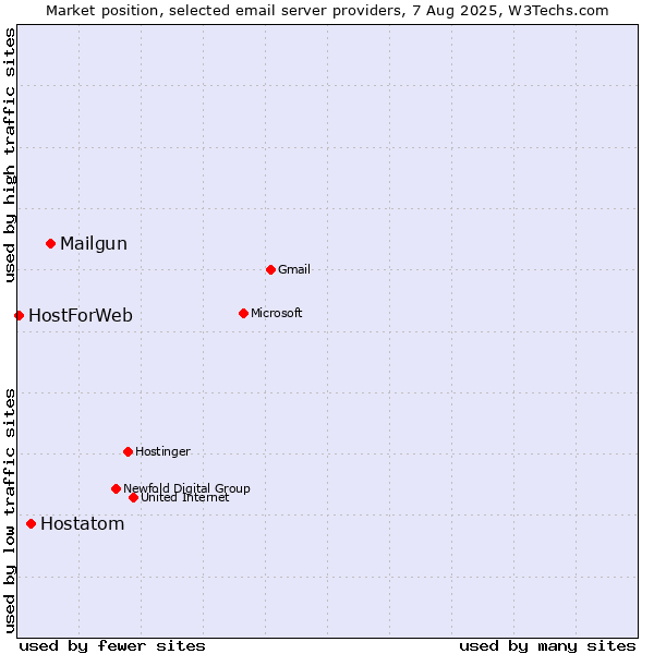 Market position of Mailgun vs. Hostatom vs. HostForWeb