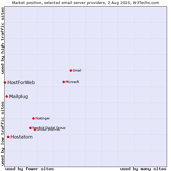 Market position of Hostatom vs. Mailplug vs. HostForWeb