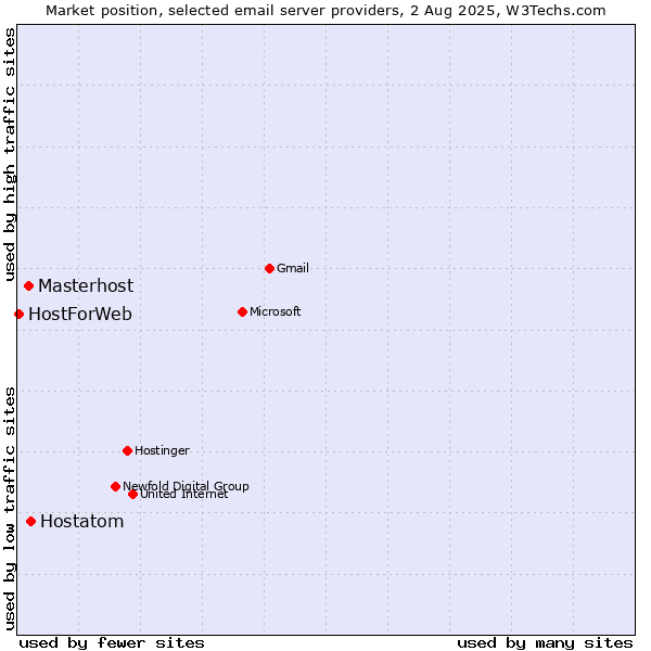 Market position of Hostatom vs. Masterhost vs. HostForWeb