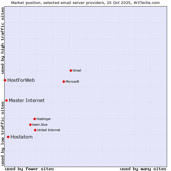 Market position of Hostatom vs. Master Internet vs. HostForWeb