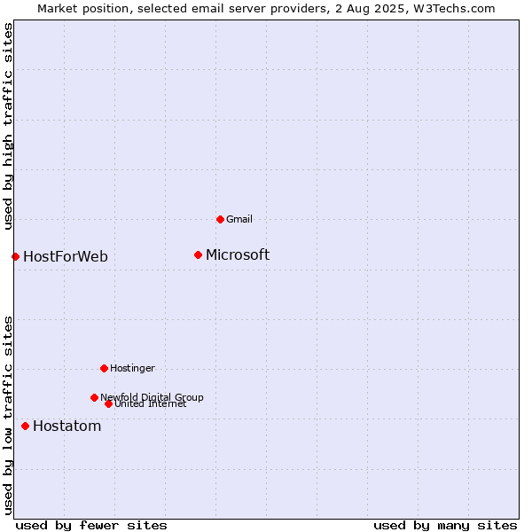 Market position of Microsoft vs. Hostatom vs. HostForWeb