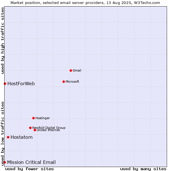 Market position of Hostatom vs. HostForWeb vs. Mission Critical Email